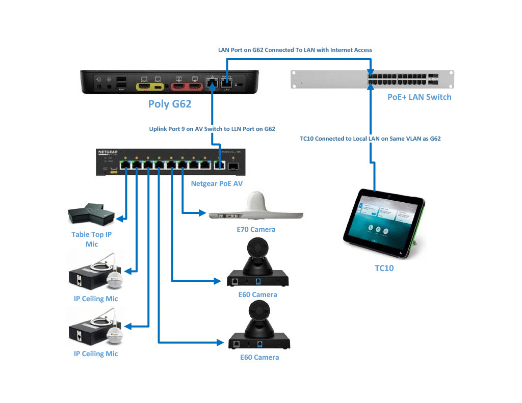 Poly Studio 62 Diagram For Connecting Camera Using The LLN Port